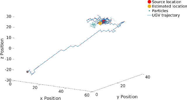 Figure 4 for Source localization using particle filtering on FPGA for robotic navigation with imprecise binary measurement