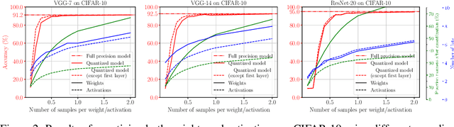 Figure 3 for Instant Quantization of Neural Networks using Monte Carlo Methods