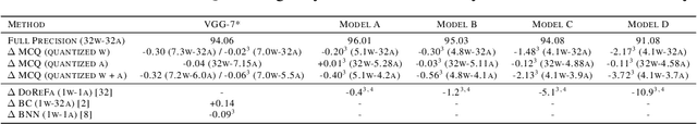 Figure 4 for Instant Quantization of Neural Networks using Monte Carlo Methods