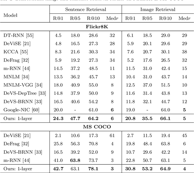 Figure 2 for Multi-modal gated recurrent units for image description