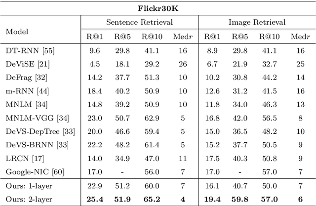 Figure 4 for Multi-modal gated recurrent units for image description