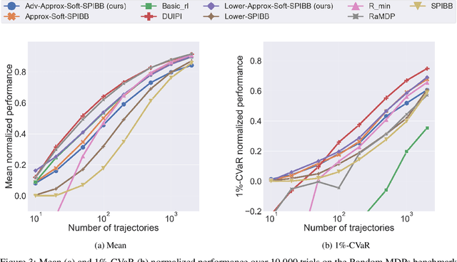 Figure 4 for Safe Policy Improvement Approaches on Discrete Markov Decision Processes