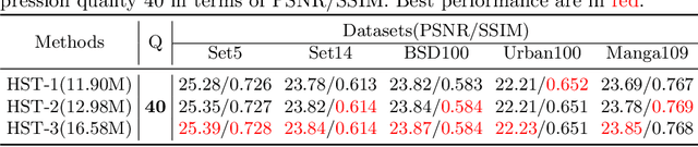 Figure 3 for HST: Hierarchical Swin Transformer for Compressed Image Super-resolution