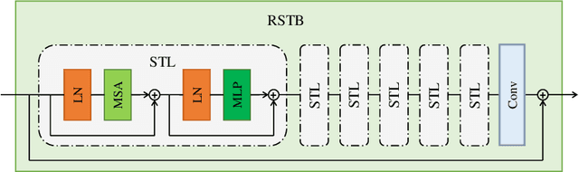 Figure 4 for HST: Hierarchical Swin Transformer for Compressed Image Super-resolution