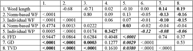 Figure 2 for Individual corpora predict fast memory retrieval during reading