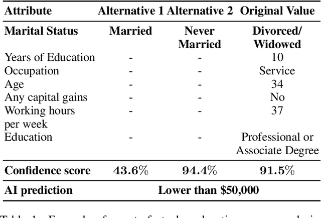 Figure 1 for Improving Model Understanding and Trust with Counterfactual Explanations of Model Confidence