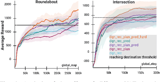 Figure 4 for Increasing the Efficiency of Policy Learning for Autonomous Vehicles by Multi-Task Representation Learning