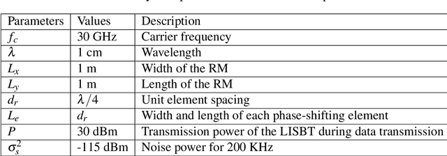 Figure 4 for Parametric Channel Model Estimation for Large Intelligent Surface-Based Transceiver-assisted Communication System