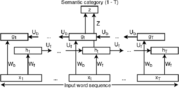 Figure 1 for Reverse Transfer Learning: Can Word Embeddings Trained for Different NLP Tasks Improve Neural Language Models?