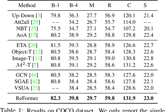Figure 2 for ReFormer: The Relational Transformer for Image Captioning