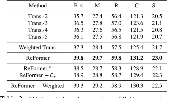 Figure 4 for ReFormer: The Relational Transformer for Image Captioning