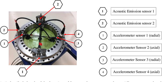 Figure 3 for Parsimonious Network based on Fuzzy Inference System (PANFIS) for Time Series Feature Prediction of Low Speed Slew Bearing Prognosis
