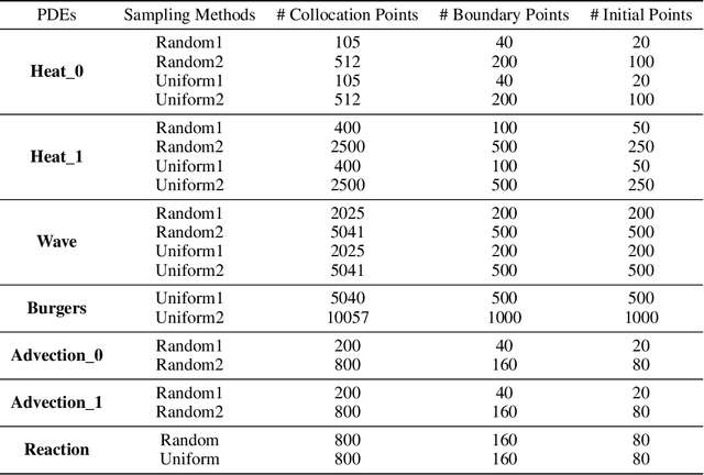 Figure 2 for Auto-PINN: Understanding and Optimizing Physics-Informed Neural Architecture