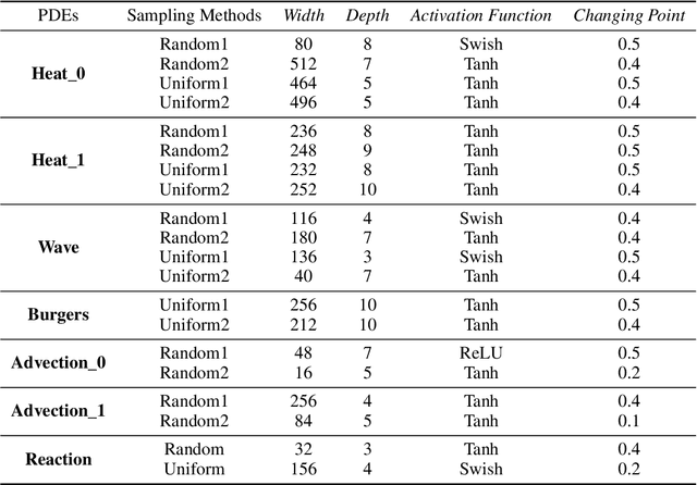 Figure 4 for Auto-PINN: Understanding and Optimizing Physics-Informed Neural Architecture