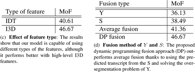 Figure 2 for Weakly Supervised Action Segmentation Using Mutual Consistency