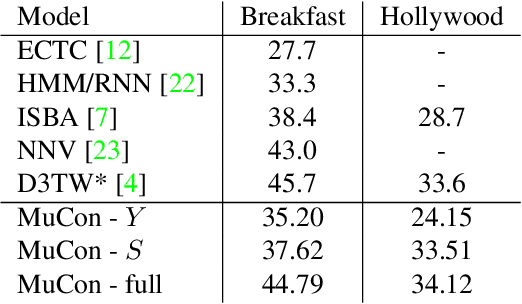 Figure 4 for Weakly Supervised Action Segmentation Using Mutual Consistency