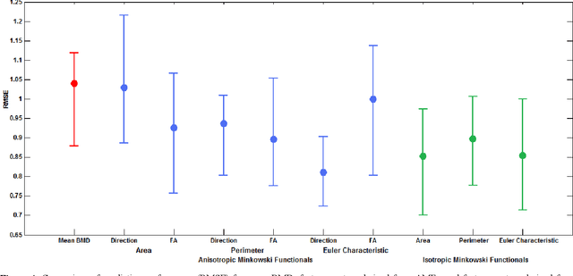 Figure 4 for Introducing Anisotropic Minkowski Functionals and Quantitative Anisotropy Measures for Local Structure Analysis in Biomedical Imaging