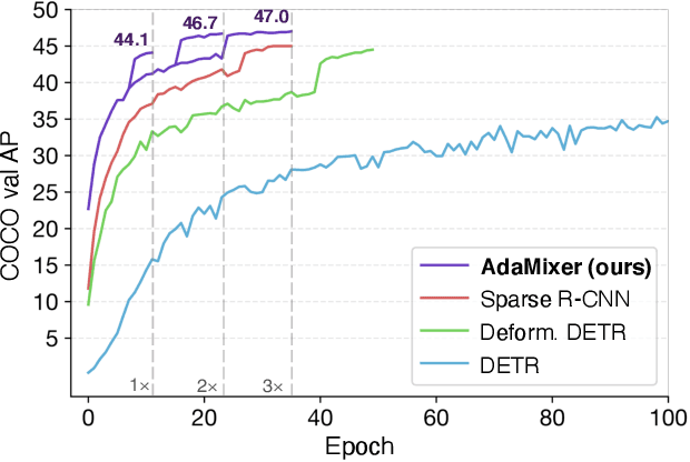 Figure 1 for AdaMixer: A Fast-Converging Query-Based Object Detector