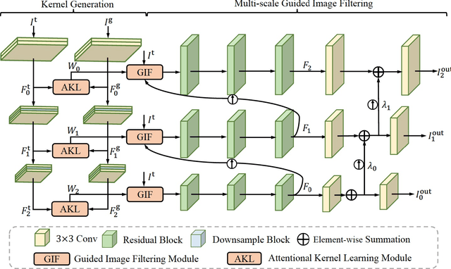 Figure 3 for Deep Attentional Guided Image Filtering