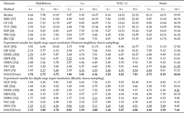 Figure 2 for Deep Attentional Guided Image Filtering