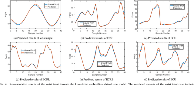 Figure 4 for Physics-informed Deep Learning for Musculoskeletal Modelling: Predicting Muscle Forces and Joint Kinematics from Surface EMG