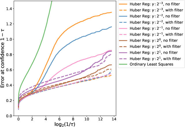 Figure 3 for Robust regression with covariate filtering: Heavy tails and adversarial contamination