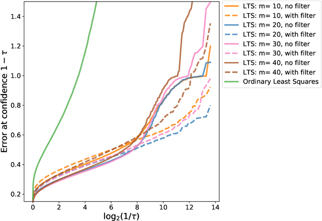 Figure 4 for Robust regression with covariate filtering: Heavy tails and adversarial contamination