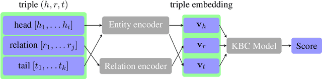 Figure 3 for Knowledge Base Completion Meets Transfer Learning