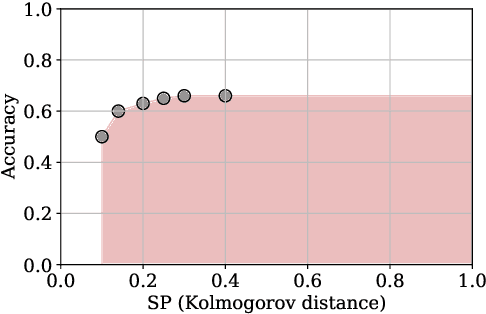 Figure 4 for Metrizing Fairness