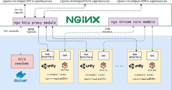 Figure 2 for Robotics During a Pandemic: The 2020 NSF CPS Virtual Challenge -- SoilScope, Mars Edition
