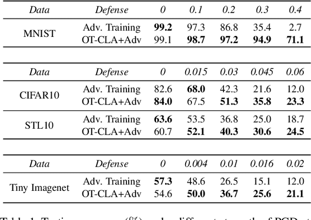 Figure 2 for Optimal Transport Classifier: Defending Against Adversarial Attacks by Regularized Deep Embedding