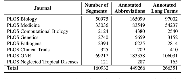 Figure 3 for PLOD: An Abbreviation Detection Dataset for Scientific Documents