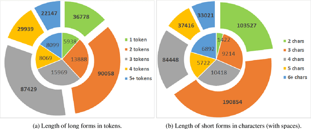 Figure 2 for PLOD: An Abbreviation Detection Dataset for Scientific Documents