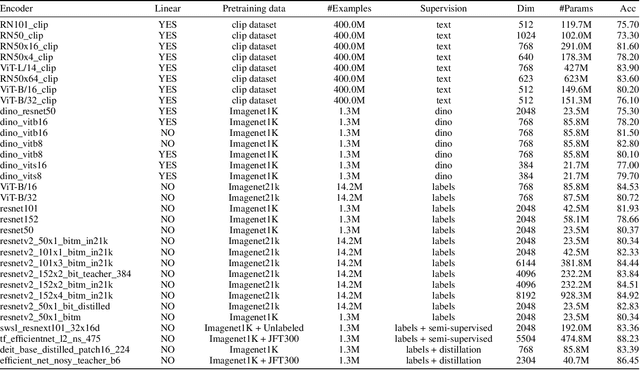 Figure 4 for Foundational Models for Continual Learning: An Empirical Study of Latent Replay