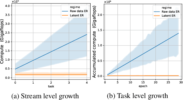 Figure 2 for Foundational Models for Continual Learning: An Empirical Study of Latent Replay