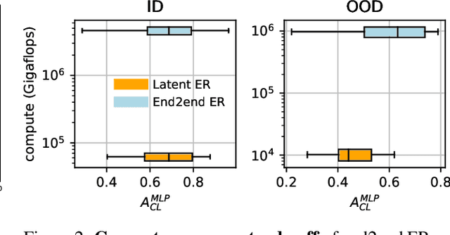 Figure 3 for Foundational Models for Continual Learning: An Empirical Study of Latent Replay