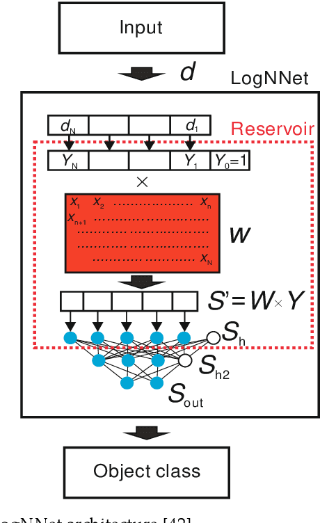 Figure 3 for A New Feature Selection Method for LogNNet and its Application for Diagnosis and Prognosis of COVID-19 Disease Using Routine Blood Values