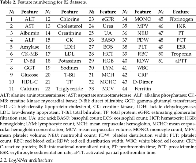Figure 4 for A New Feature Selection Method for LogNNet and its Application for Diagnosis and Prognosis of COVID-19 Disease Using Routine Blood Values
