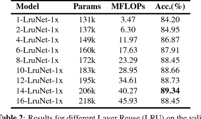 Figure 4 for Convolutional Neural Networks with Layer Reuse