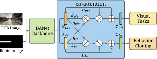 Figure 3 for CADRE: A Cascade Deep Reinforcement Learning Framework for Vision-based Autonomous Urban Driving