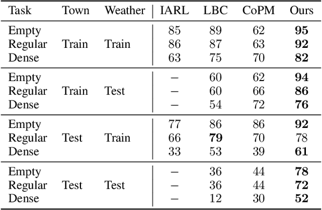 Figure 2 for CADRE: A Cascade Deep Reinforcement Learning Framework for Vision-based Autonomous Urban Driving