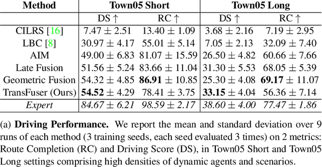 Figure 2 for Multi-Modal Fusion Transformer for End-to-End Autonomous Driving
