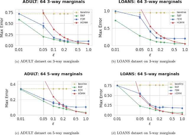 Figure 4 for Differentially Private Query Release Through Adaptive Projection