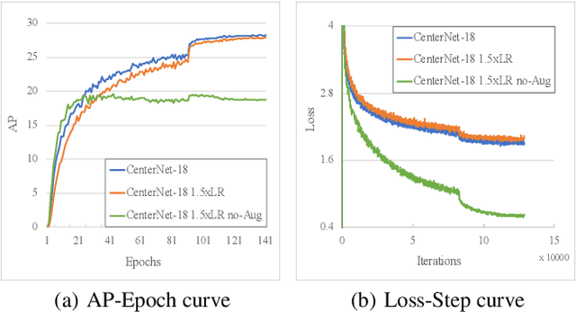 Figure 1 for Training-Time-Friendly Network for Real-Time Object Detection