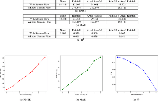 Figure 3 for Stream-Flow Forecasting of Small Rivers Based on LSTM