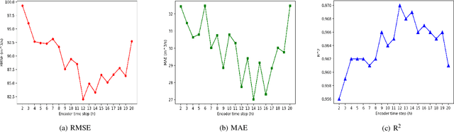 Figure 4 for Stream-Flow Forecasting of Small Rivers Based on LSTM
