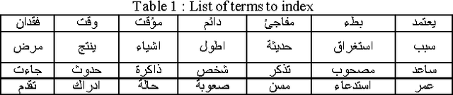 Figure 1 for Using Arabic Wordnet for semantic indexation in information retrieval system
