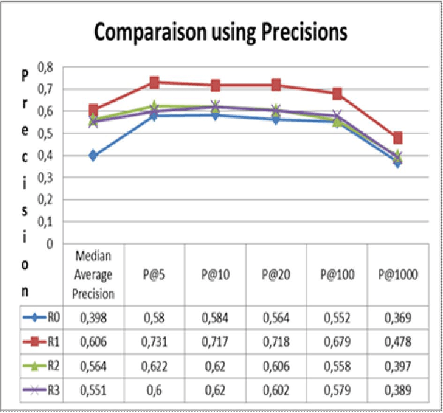 Figure 3 for Using Arabic Wordnet for semantic indexation in information retrieval system