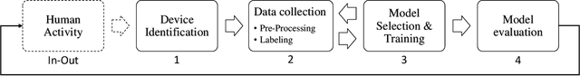 Figure 4 for Human Activity Recognition using Inertial, Physiological and Environmental Sensors: a Comprehensive Survey