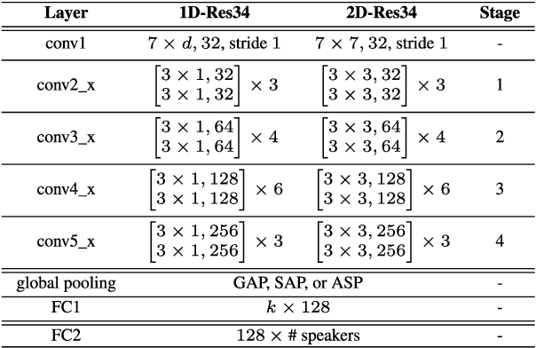 Figure 4 for A Unified Deep Learning Framework for Short-Duration Speaker Verification in Adverse Environments